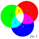 Рис. 3. Цвета RGB