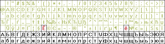Положение буквы Ё в стандартной таблице символов Windows (кодовая страница 1251)